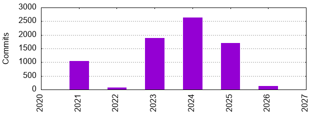 Commits by Year