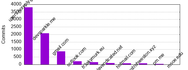 Commits by Domains
