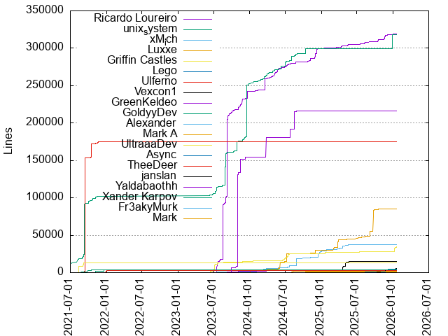 Lines of code per Author